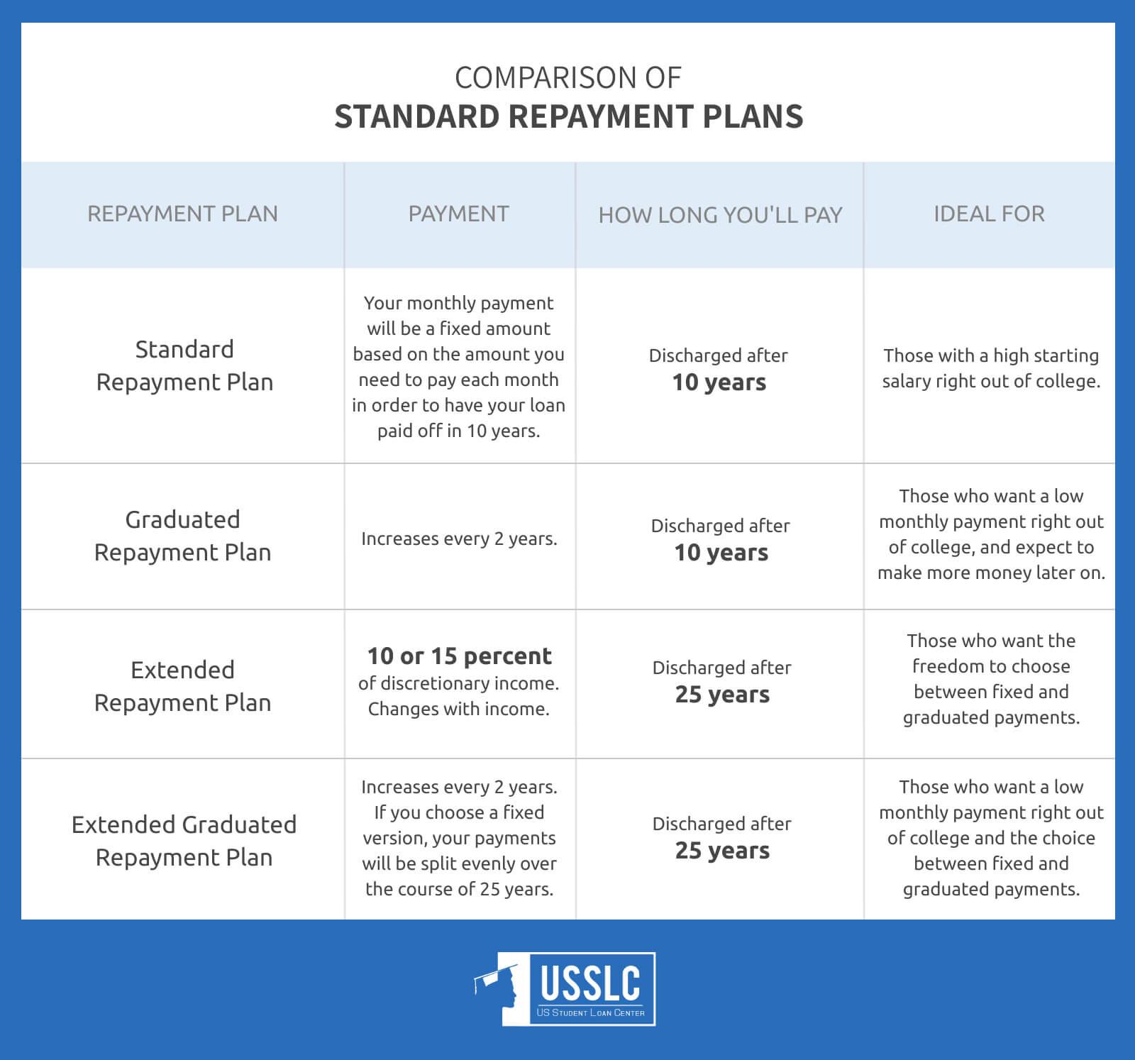 Student Loan Repayment