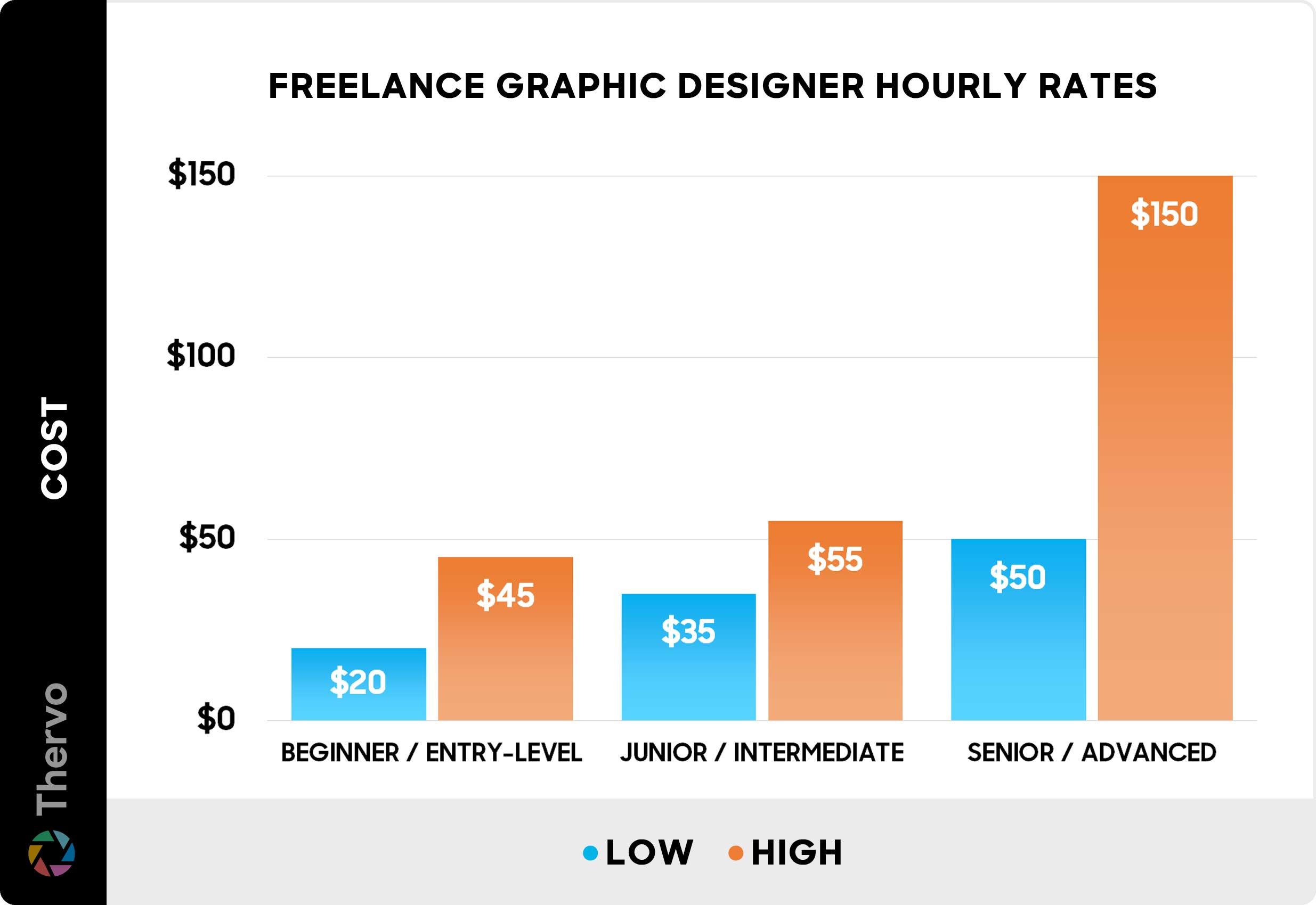 Freelance Rates and Pricing