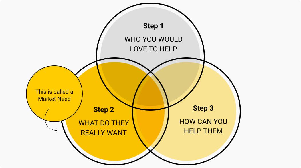 Step- by-Step guide to start online business 2 Choosing Your Business Niche and Conducting Market Research