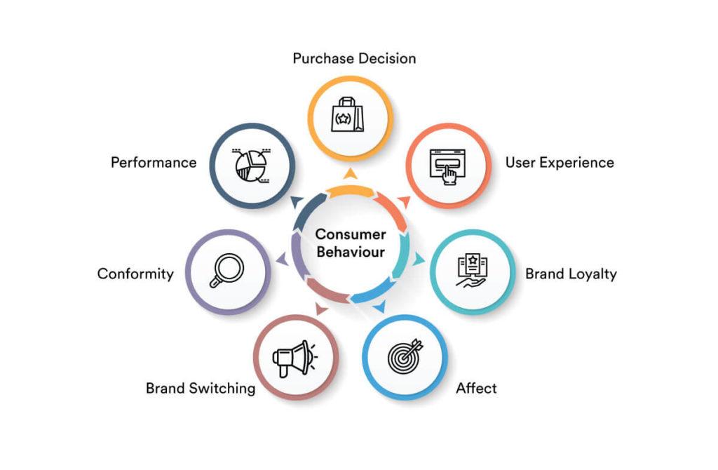 Exploring the Shift: Understanding Consumer Behavior in a Digital World