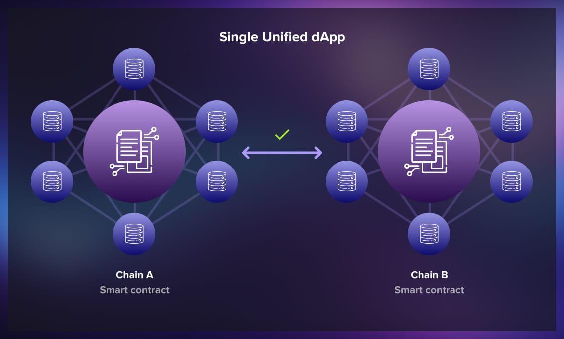 Bridging the Gap: Unlocking Blockchain Interoperability