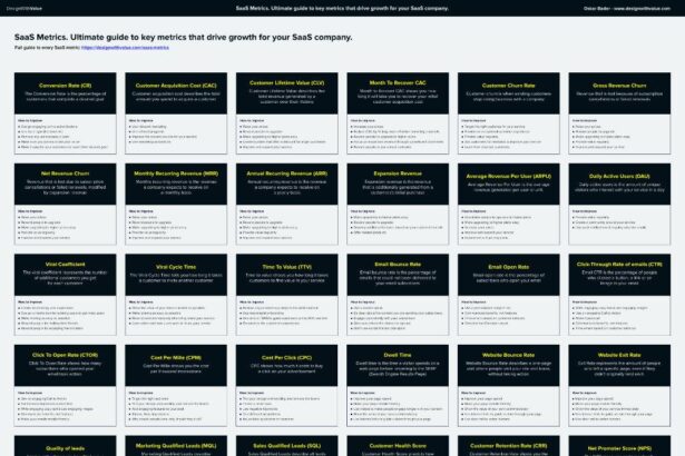 Unlocking Success: Essential SaaS Metrics and KPIs Explained
