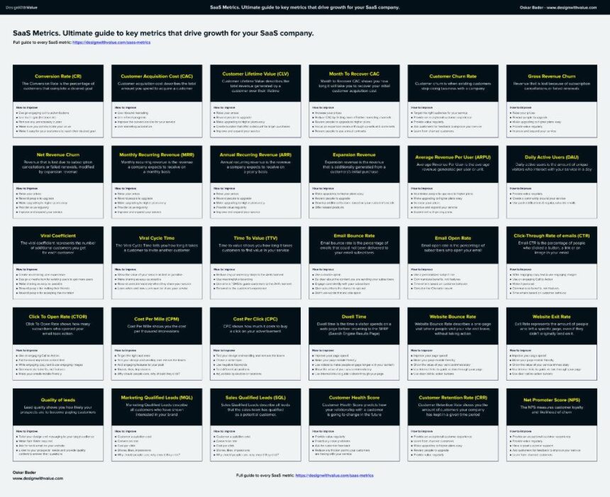 Unlocking Success: Essential SaaS Metrics and KPIs Explained