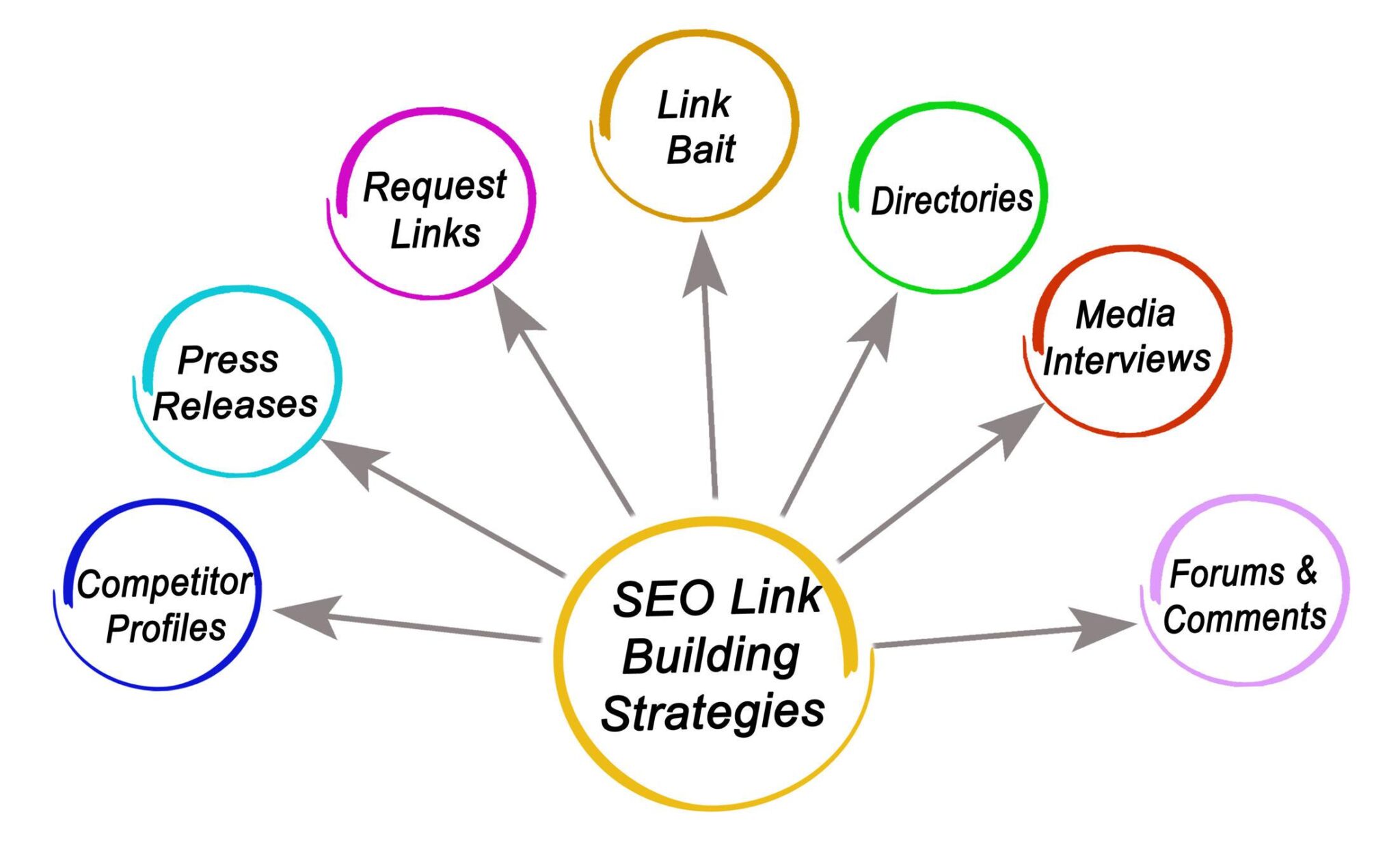 Mastering SEO Link Building: Strategies for Digital Success