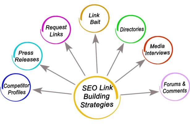 Mastering SEO Link Building: Strategies for Digital Success