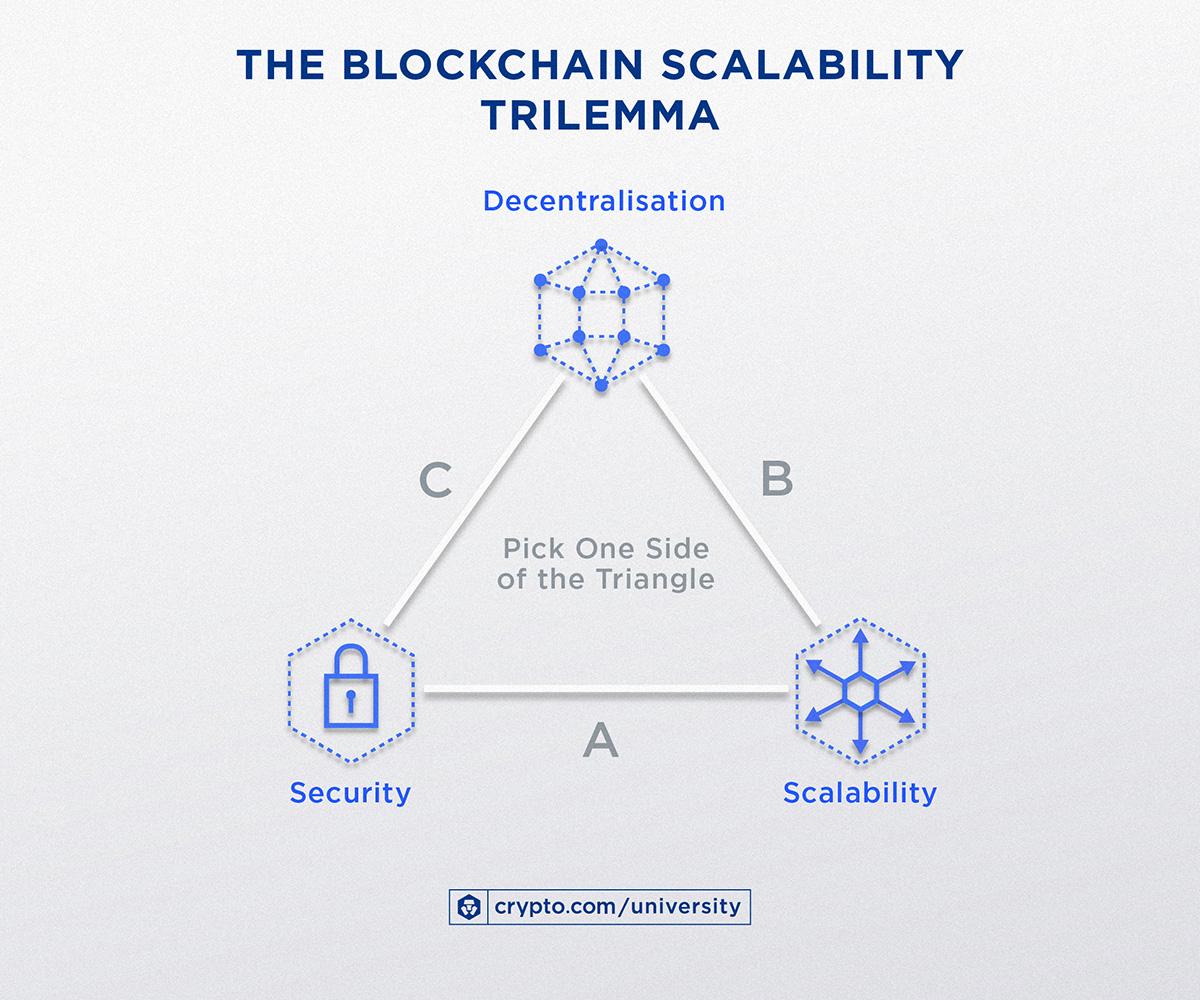 Unlocking the Future: Navigating Blockchain Scalability Challenges 1 Unlocking the Future: Navigating Blockchain Scalability Challenges