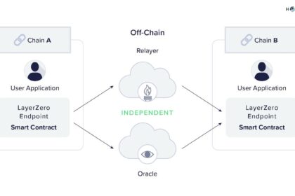 Bridging the Divide: Unlocking Blockchain Interoperability