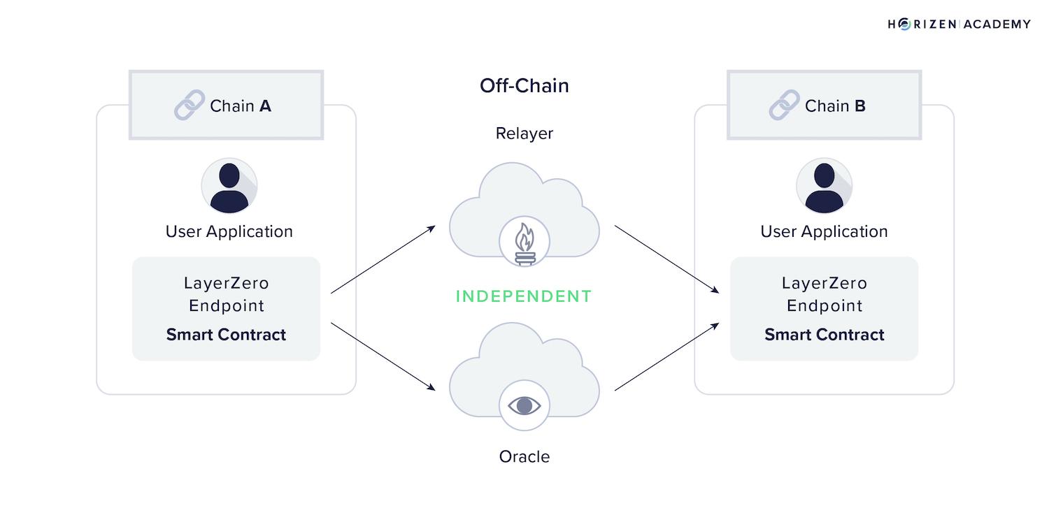 Bridging the Divide: Unlocking Blockchain Interoperability 1 Bridging the Divide: Unlocking Blockchain Interoperability