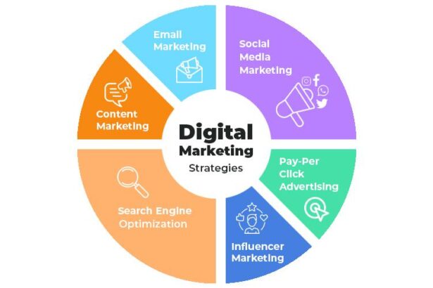 Navigating the Digital Landscape: Crafting Your Marketing Strategy