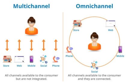 Streamlining Success: Embracing Omnichannel Marketing in E-commerce