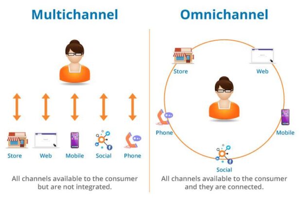 Streamlining Success: Embracing Omnichannel Marketing in E-commerce