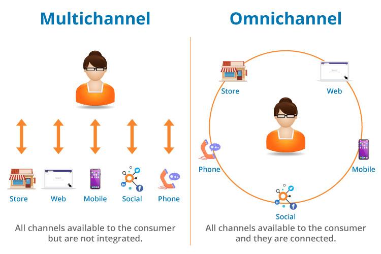 Streamlining Success: Embracing Omnichannel Marketing in E-commerce