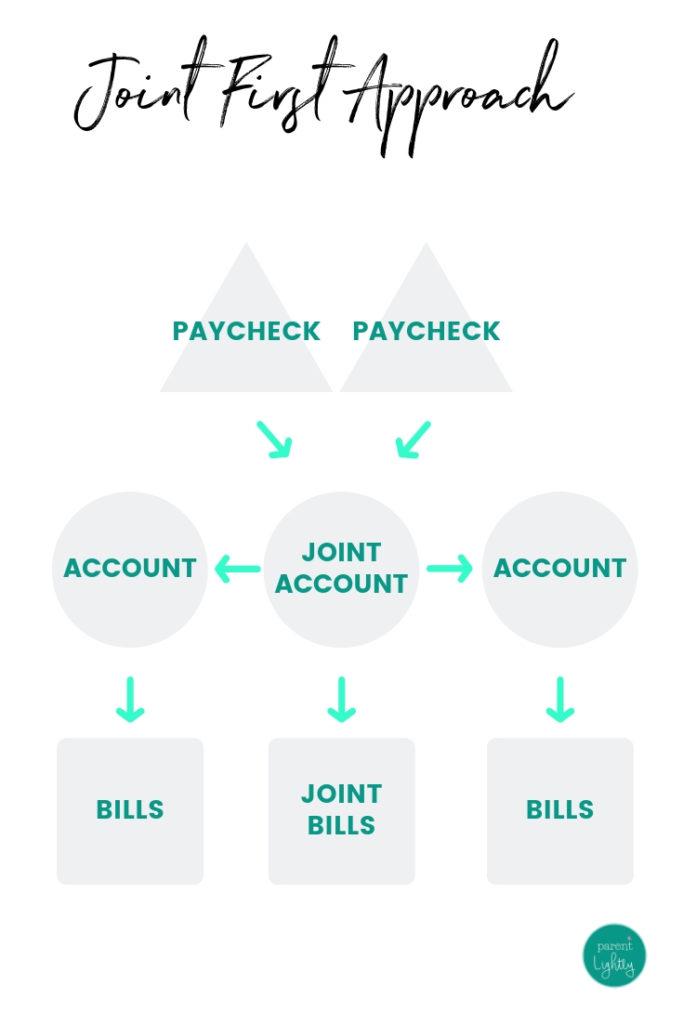 Money Management for Couples