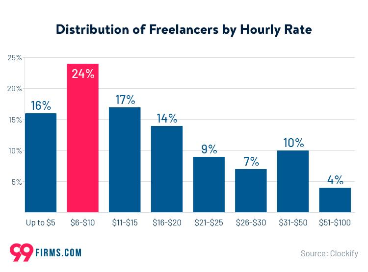 Freelance Rates and Pricing