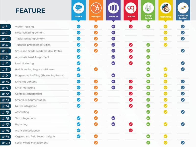 Exploring the Core Features of Effective Marketing Automation Tools