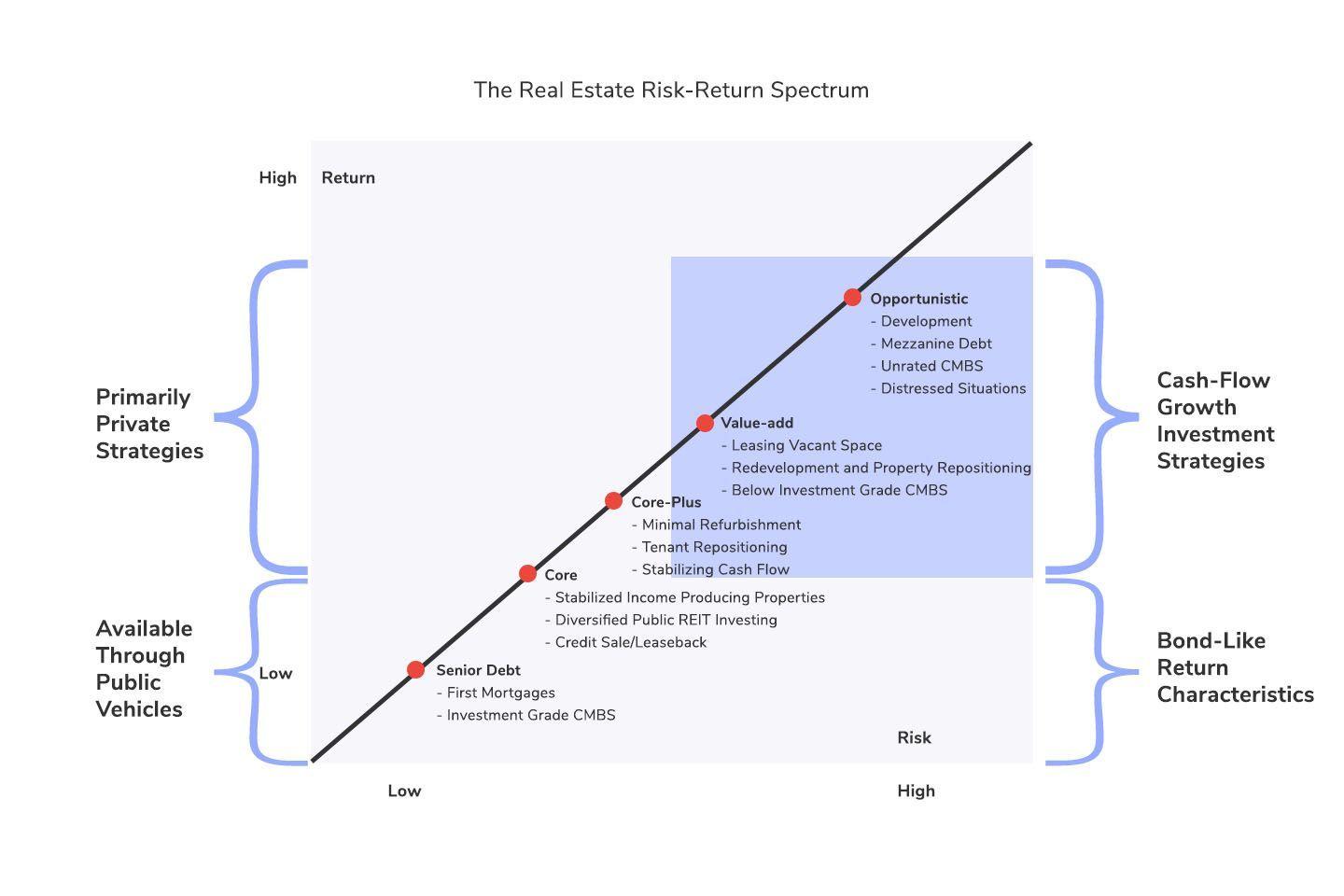 Investment Strategies