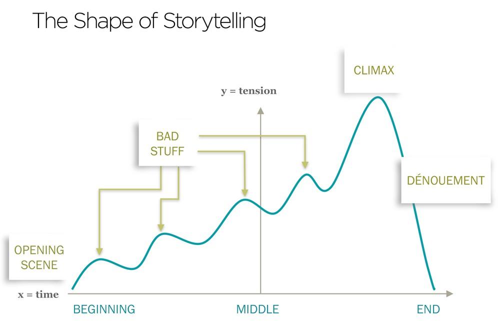 Utilizing Storytelling Techniques for Enhanced Engagement