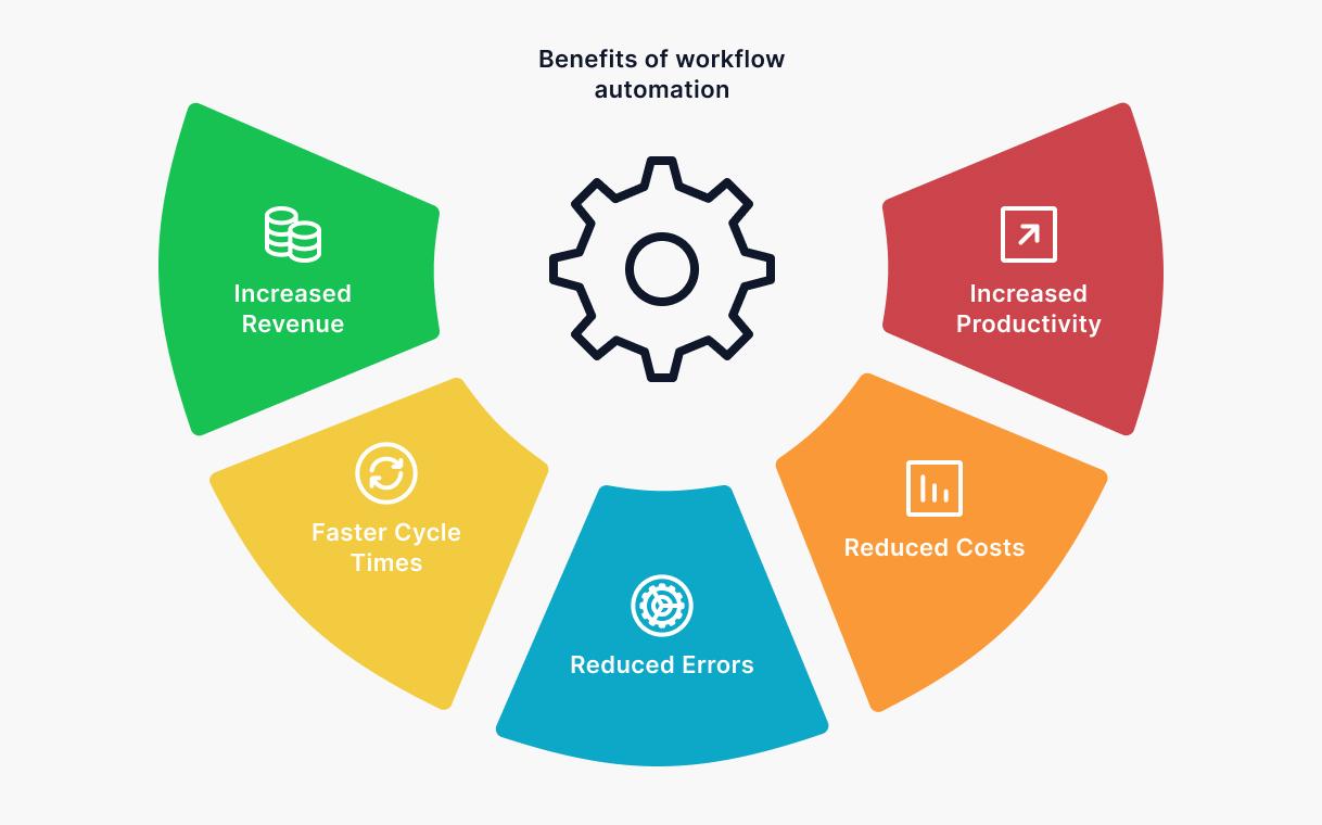 The Benefits⁢ of Embracing Workflow Automation⁢ for‍ Increased Efficiency