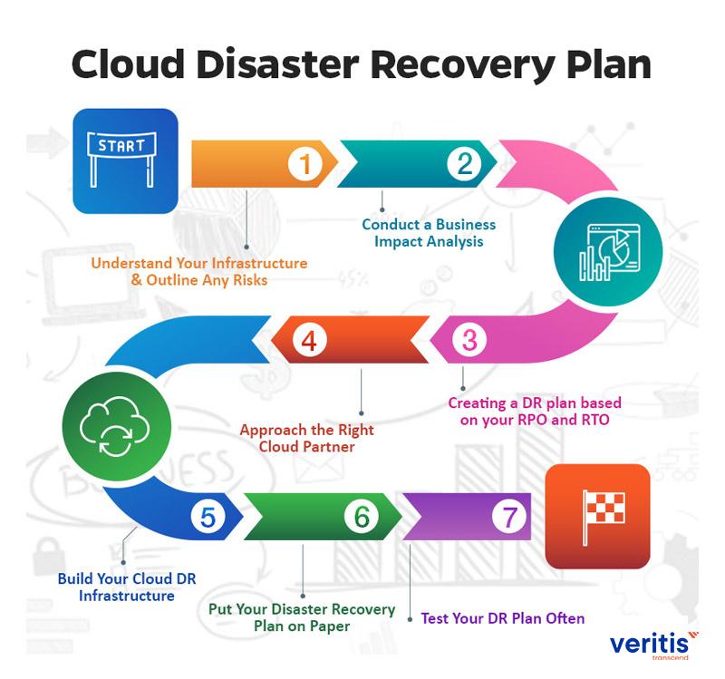 Crafting⁣ a ⁢Comprehensive Data Recovery‌ Plan
