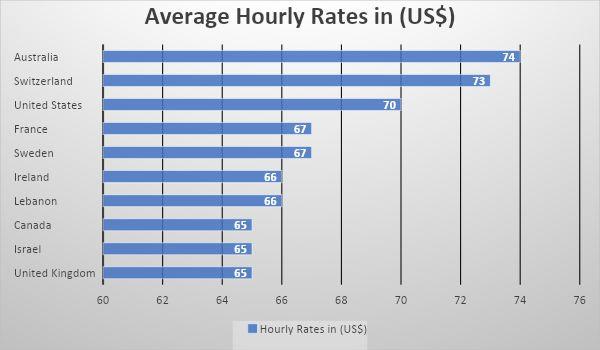 Freelance Rates and Pricing