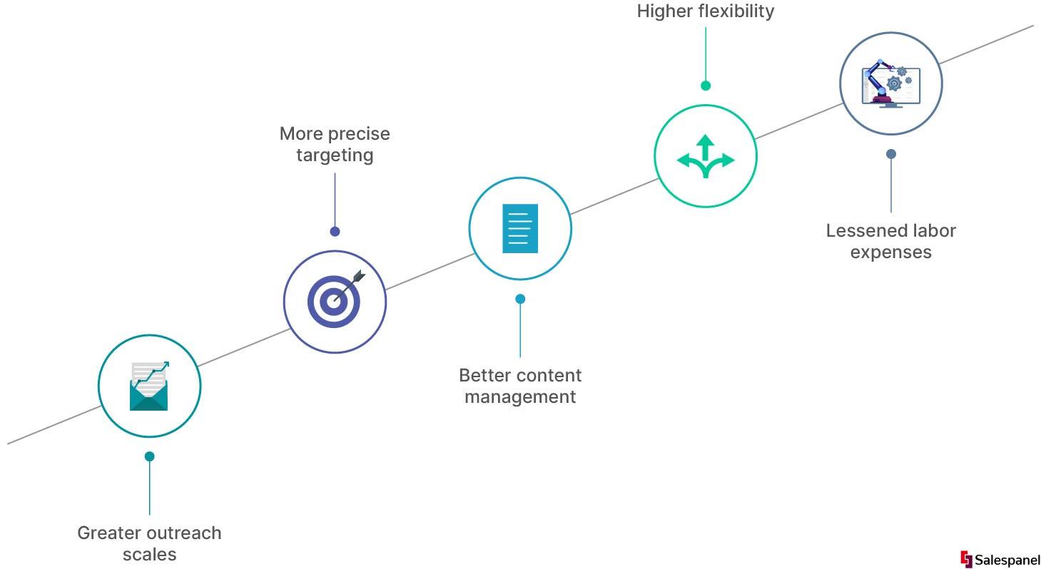 Automation in E-commerce 5 Enhancing Marketing Strategies with Automated Campaign Solutions
