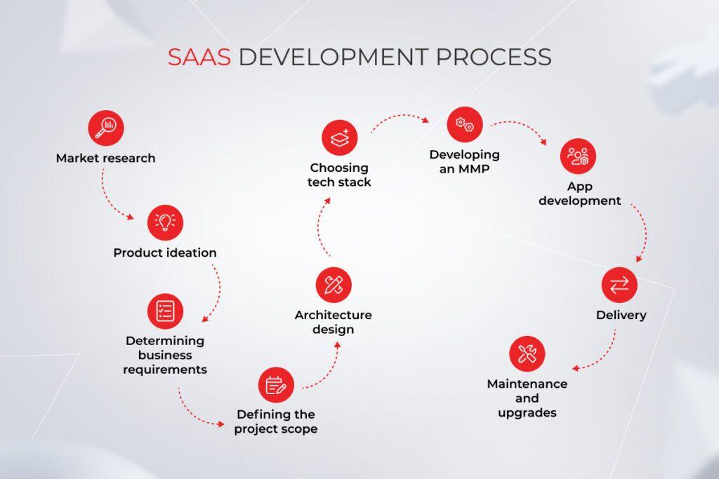 Crafting the Future: A Guide to SaaS Product Development 5 Best Practices for Testing and Iterating Your SaaS Product