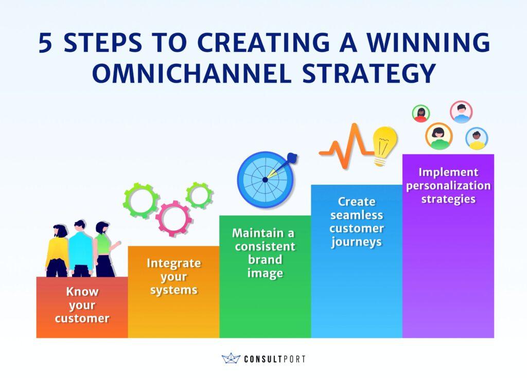 Mastering E-Commerce: Strategies for Customer Loyalty Success 4 Implementing Seamless Omnichannel Strategies for Enhanced Engagement