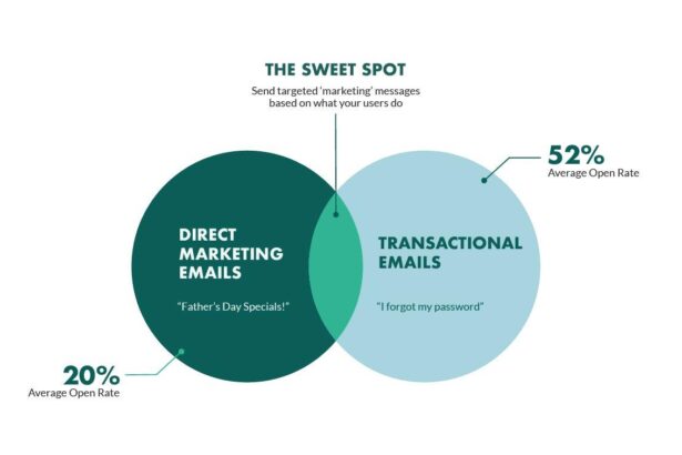 Crafting Effective Email Marketing Strategies for Success