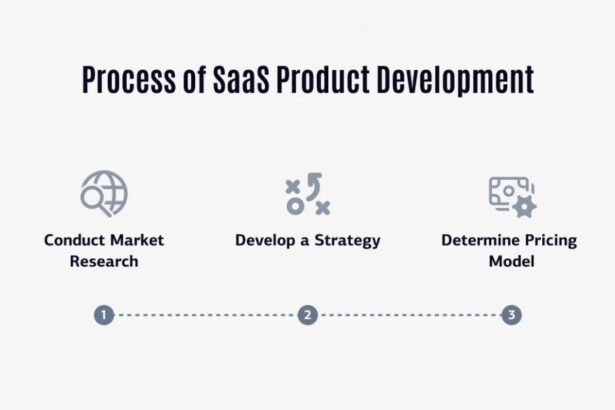 Crafting the Future: A Guide to SaaS Product Development