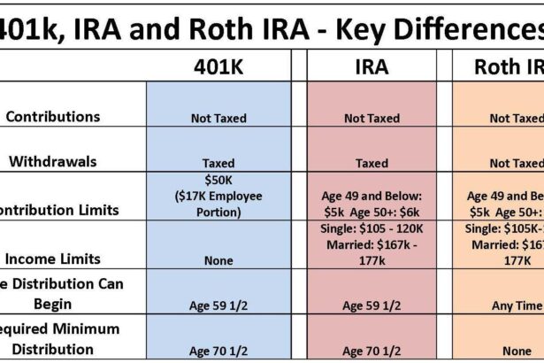 Retirement Accounts (IRA, 401k)