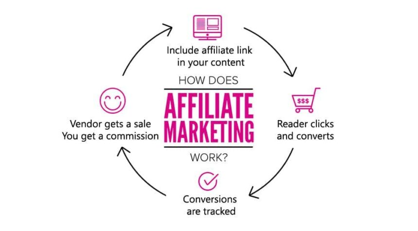 Unlocking Success: Crafting Your Affiliate Marketing Strategy
