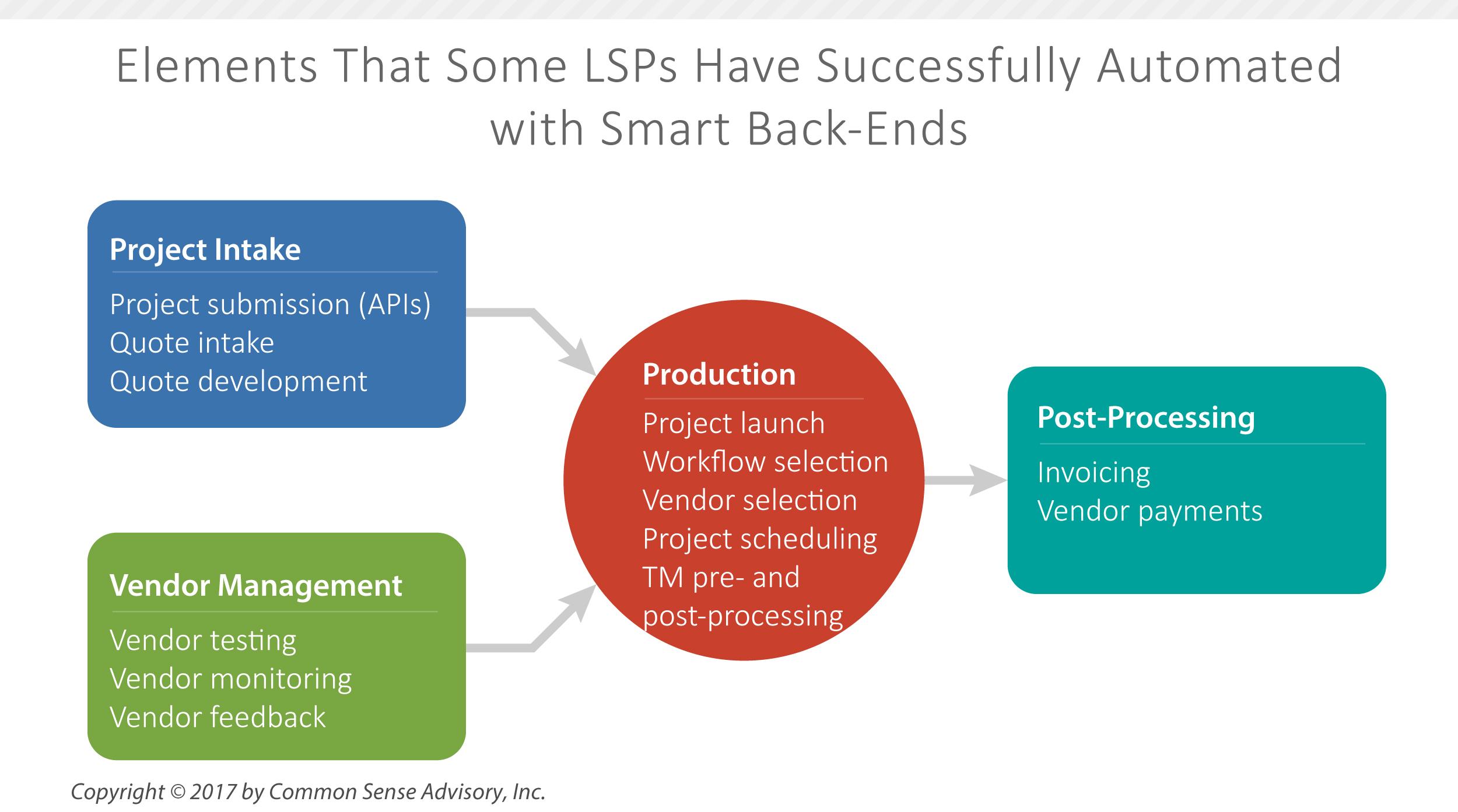Best Practices for Integrating Automation into Project Management