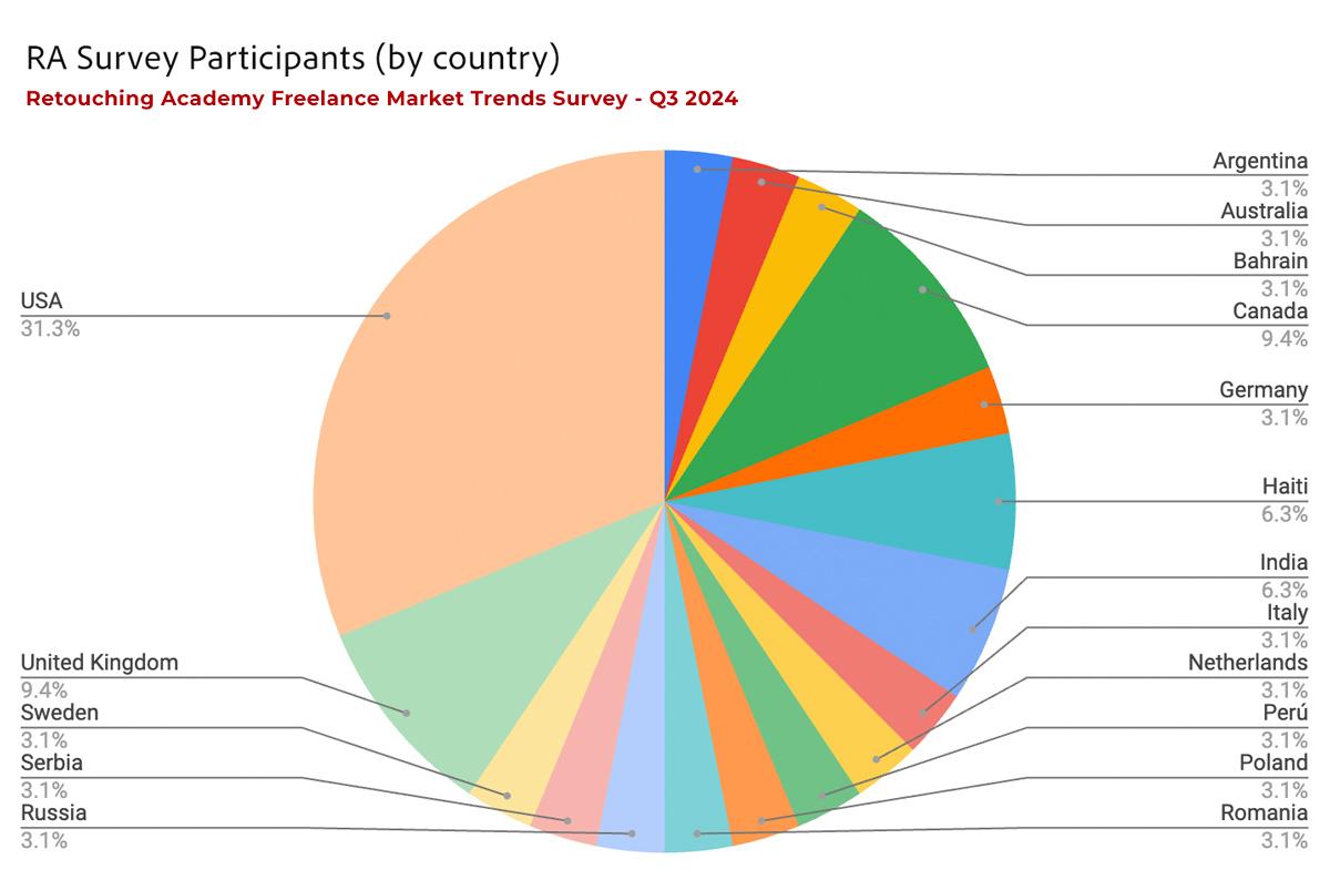 Freelance Market Trends 2024