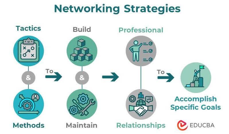 Engaging Potential Buyers through Strategic Networking