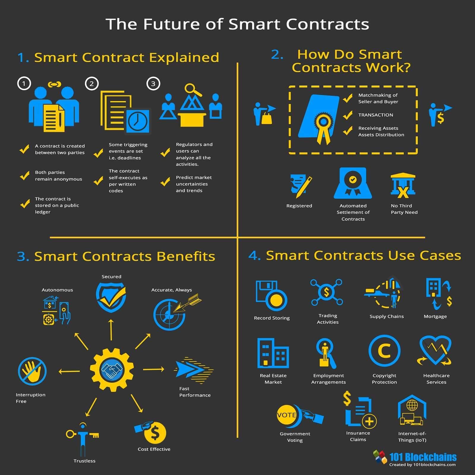 Navigating the Benefits and Challenges of Smart Contracts