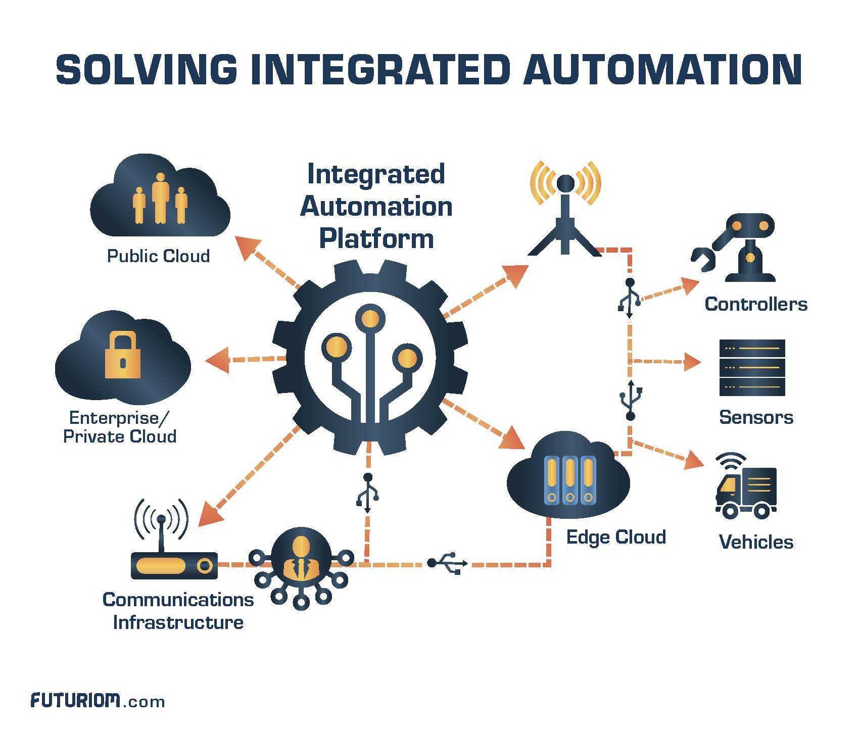 Navigating ‍Challenges:⁤ Best Practices for Successful Automation ​Integration
