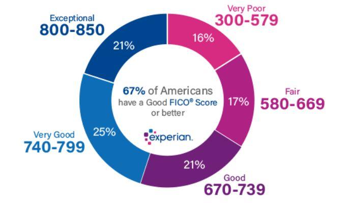 Credit Score Improvement