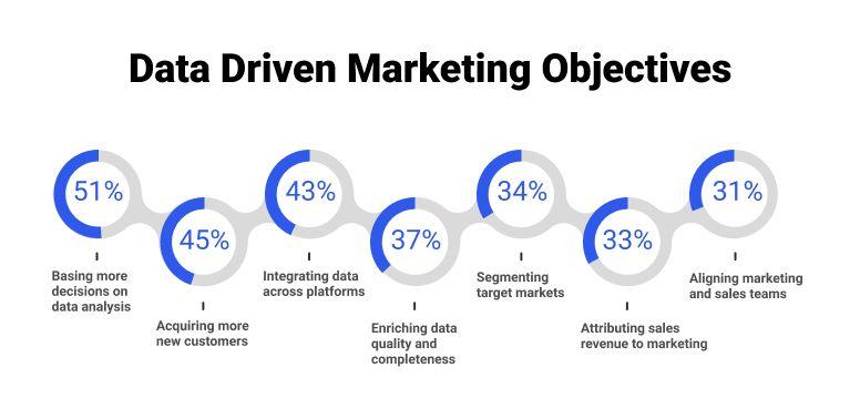 Harnessing Data-Driven Marketing Tactics for Targeted Outreach