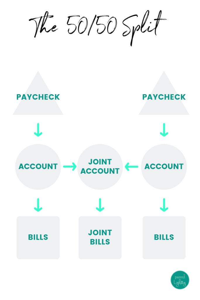 Money Management for Couples