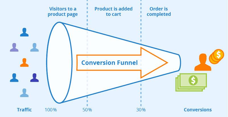 Boosting Success: Mastering Your Conversion Rate Strategy