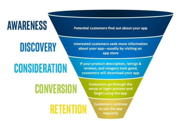 Boosting Sales: Mastering E-commerce Conversion Strategies