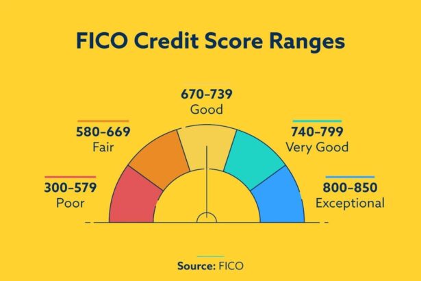 Credit Score Improvement