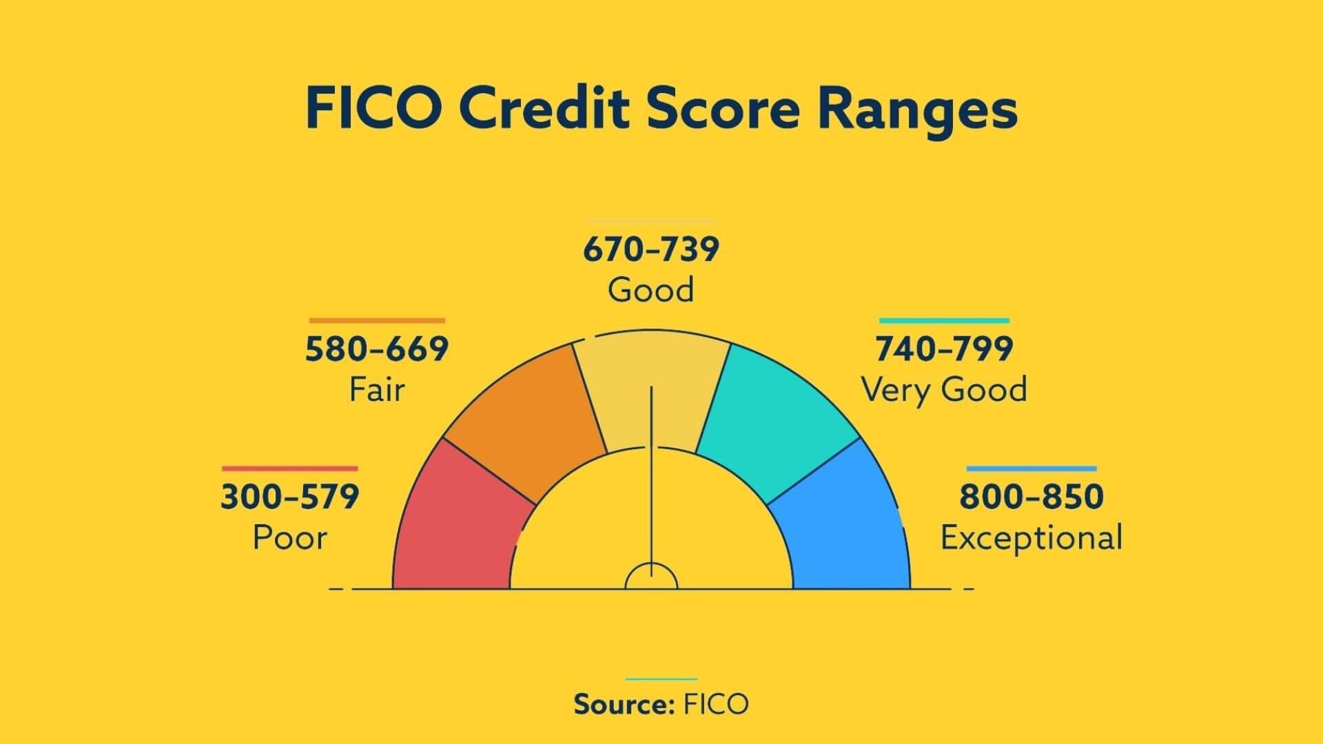 Credit Score Improvement
