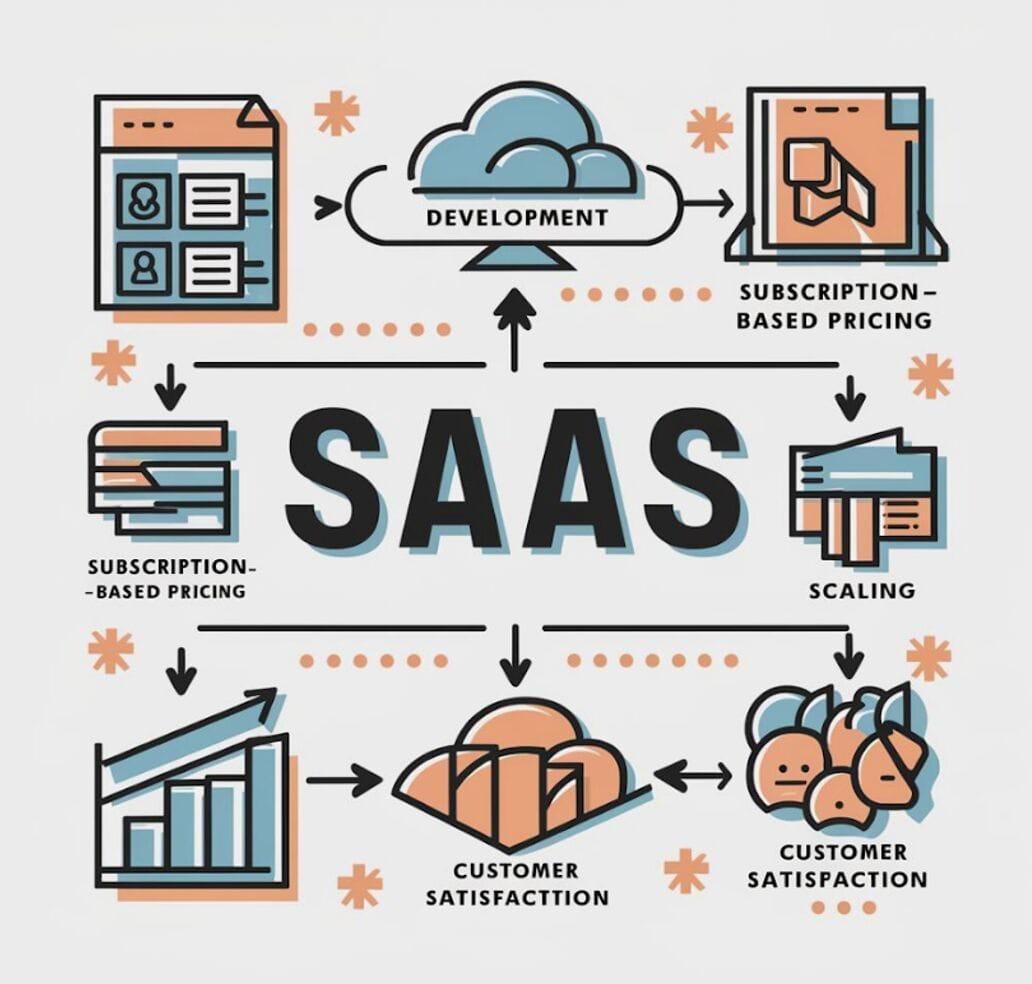 Navigating the SaaS Landscape: Key Trends Shaping 2024 1 Navigating the SaaS Landscape: Key Trends Shaping 2024