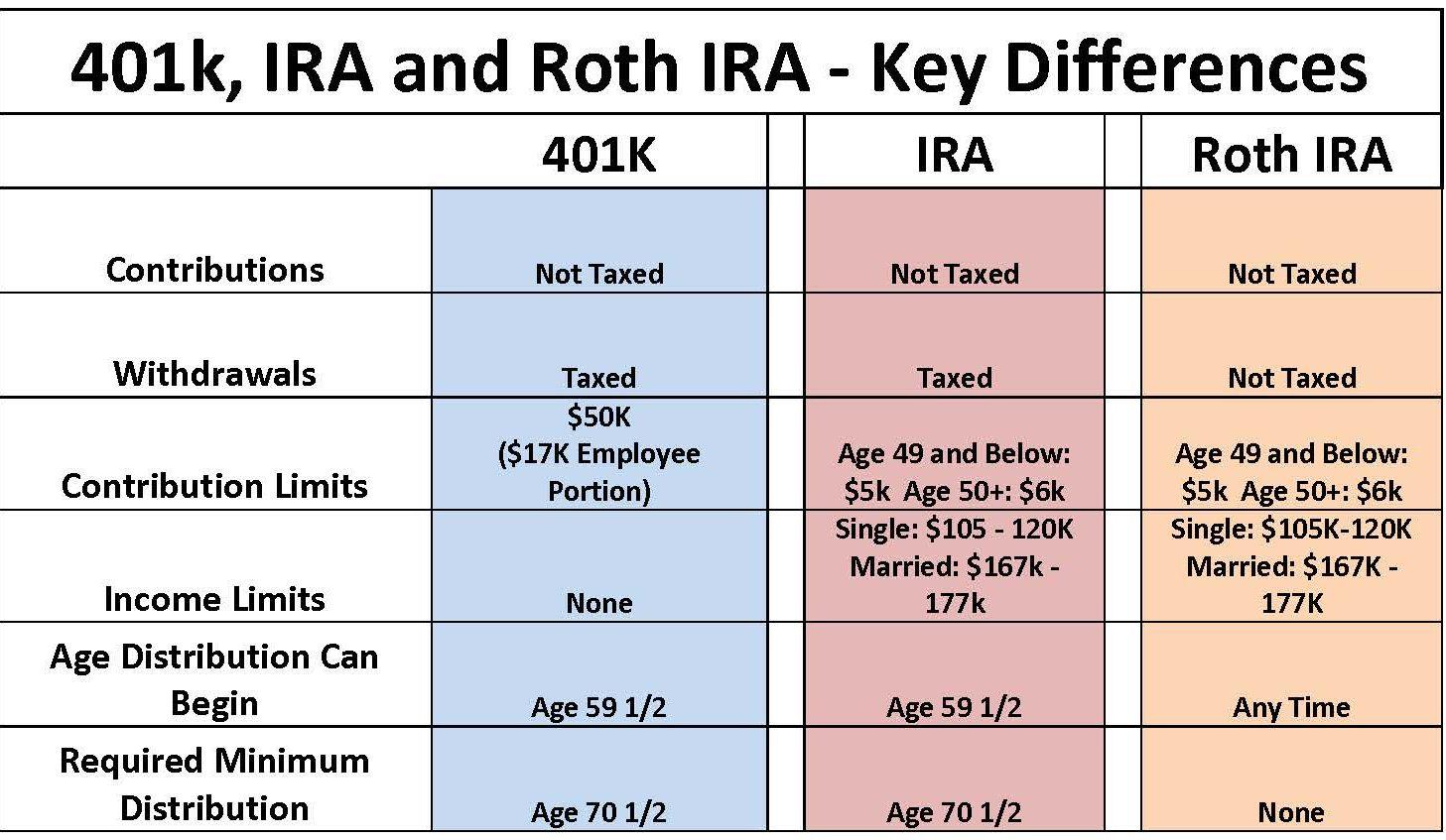 Retirement Accounts (IRA, 401k)