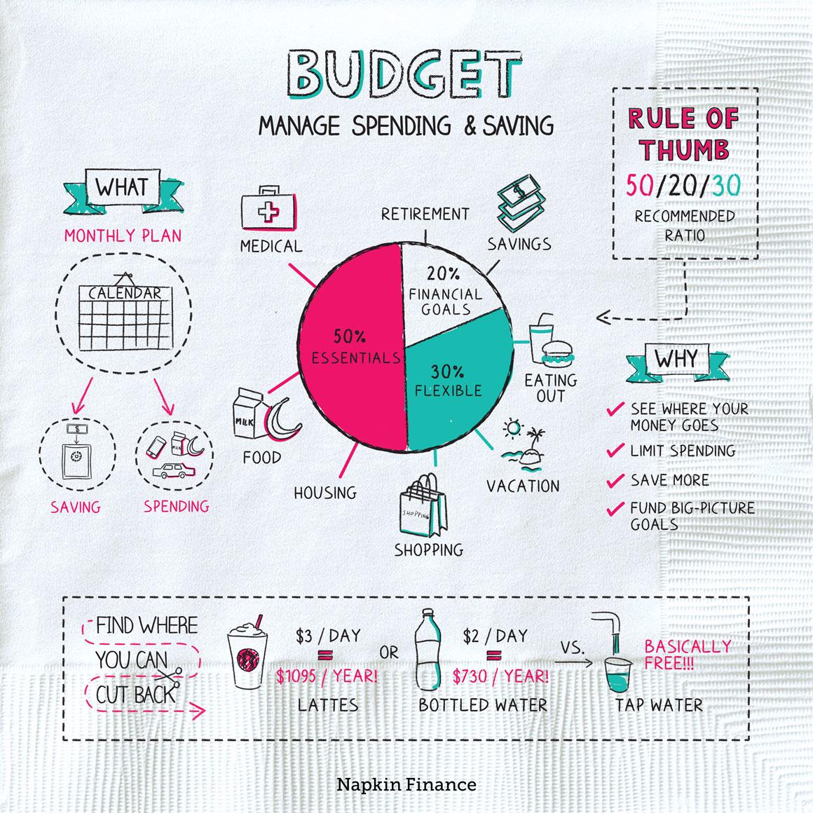 Budgeting Tips