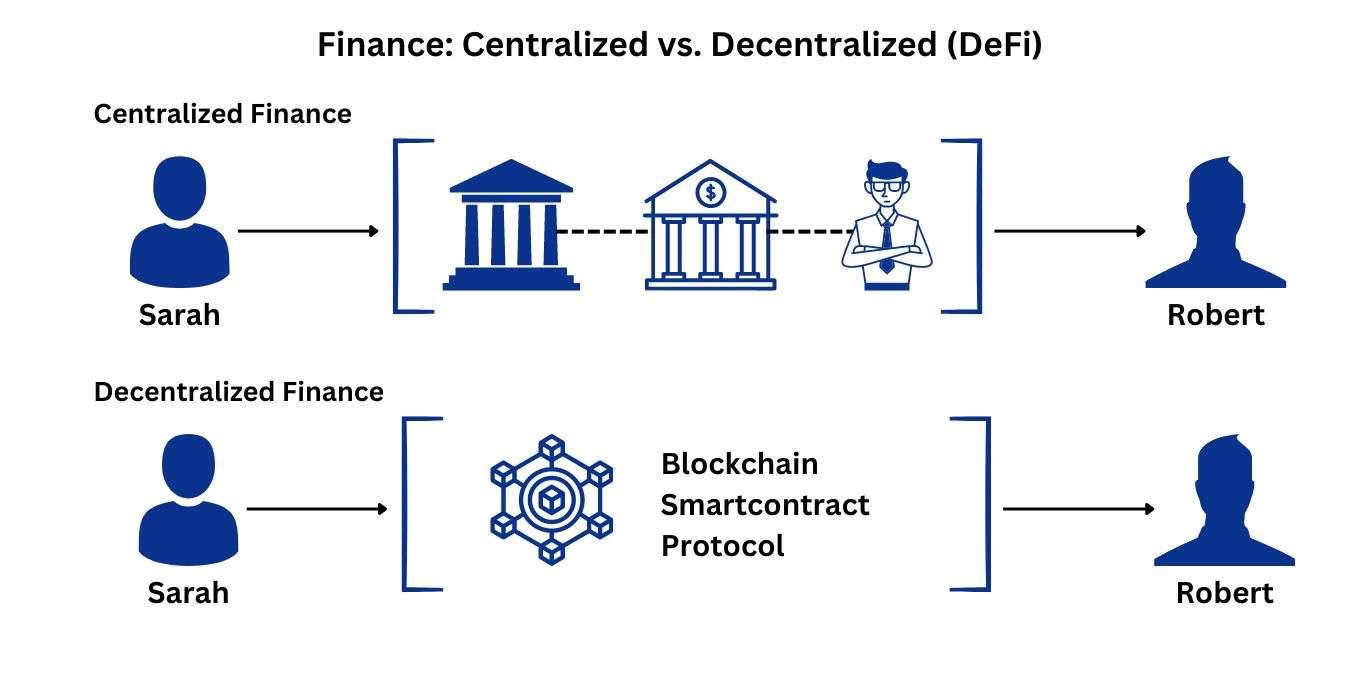 Exploring the Foundations of Decentralized Finance and Its Benefits