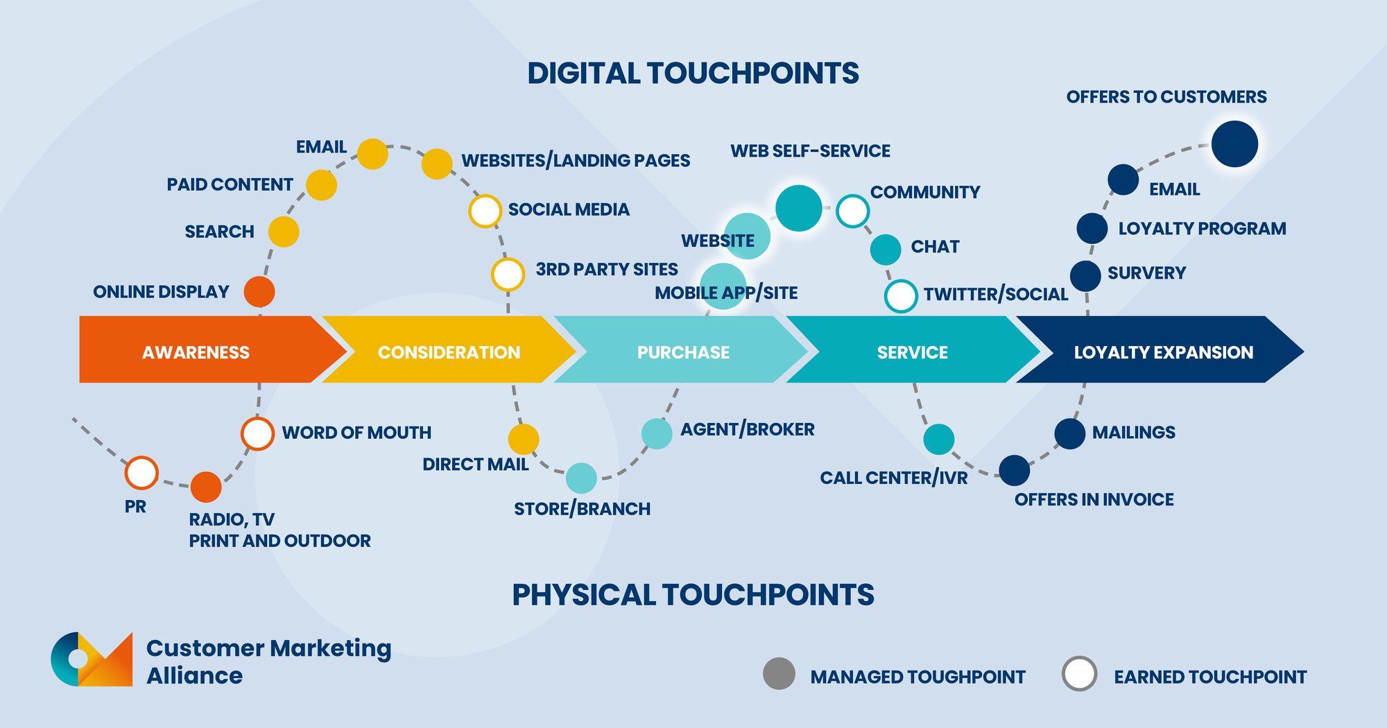 Understanding the Customer Journey to Enhance Online Experience