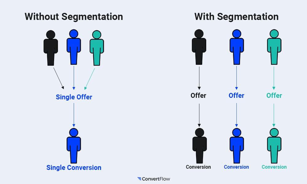 Unlocking Success: The Power of E-commerce Email Marketing 4 Segmenting Your Audience for Tailored Content and Higher Conversions