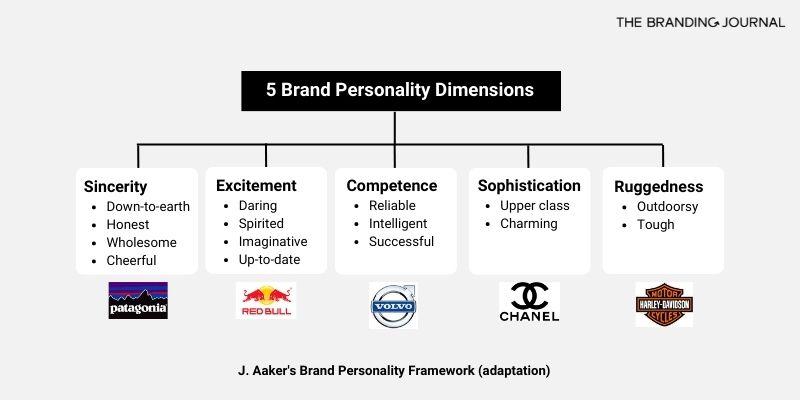 Building a Consistent Brand Personality